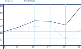 Pearsons total shareholder return relative to the FTSE Media index 2004 - 2009